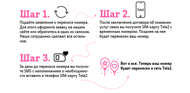 Как сменить оператора и оставить свой номер